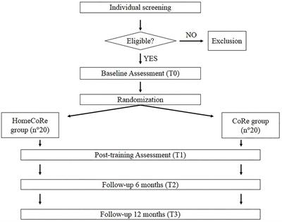 HomeCoRe for Telerehabilitation in Mild or Major Neurocognitive Disorders: A Study Protocol for a Randomized Controlled Trial